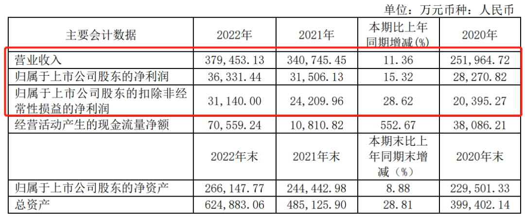 頭部企業(yè)2022年營收13.9億，凈利潤6695萬；聚酯銷量8.27萬噸，同比增長13.96%