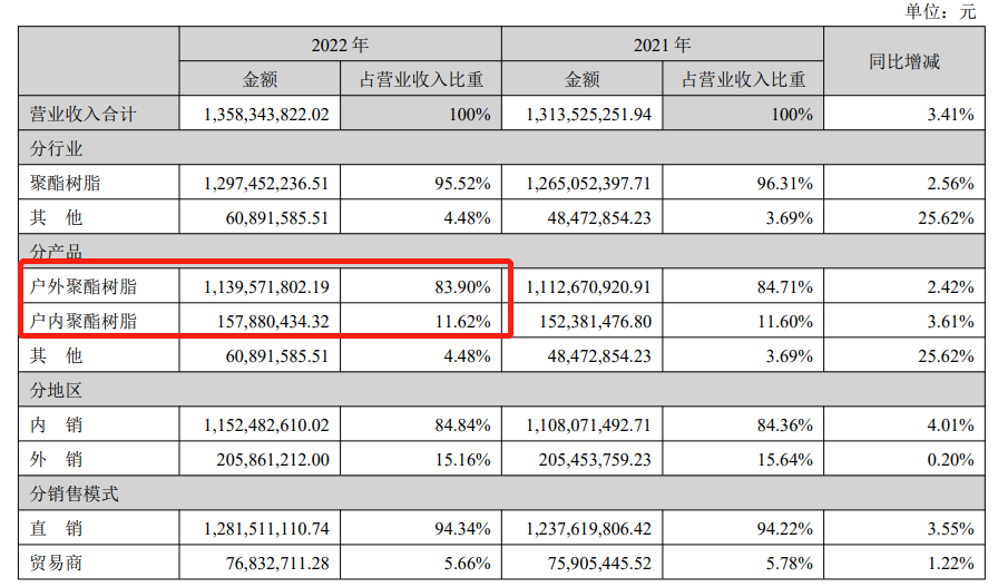 知名粉末聚酯企業(yè)去年營收13.58億元，同比增長3.41%