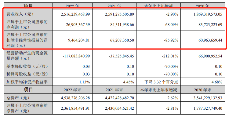 聚酯銷售18.76萬噸！龍頭企業(yè)2022年實現(xiàn)營收25.16億元，凈利潤2690.34萬元