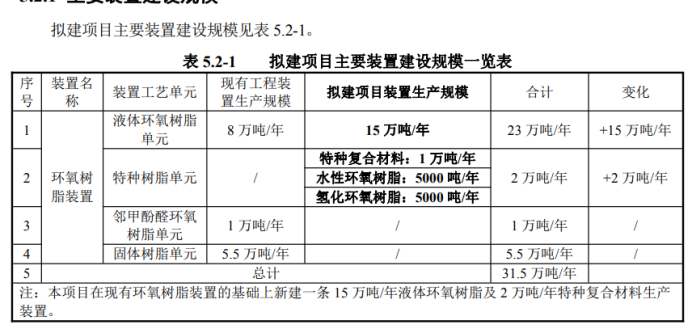 17萬噸/年高性能環(huán)氧樹脂裝置建設(shè)項目獲受理