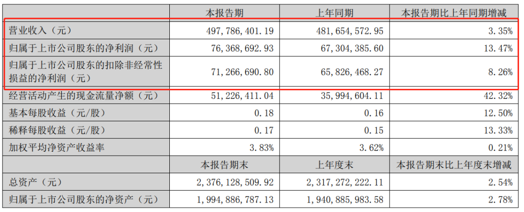 這家樹脂企業(yè)2023年上半年凈虧損逾三百萬元！