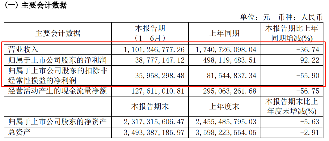 這家原材料供應(yīng)商上半年營收凈利雙雙下滑！客戶有阿克蘇諾貝爾、艾仕得……