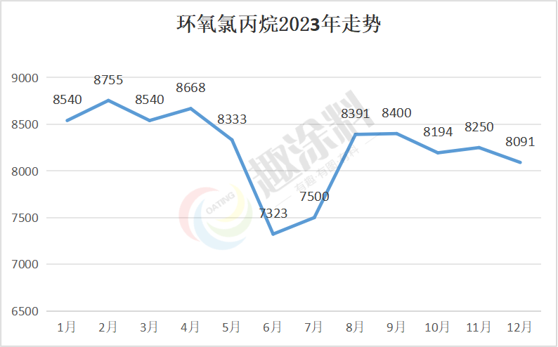 2023粉末涂料全年原材料價(jià)格總結(jié) | 市場冷清、需求低迷、利潤消失…