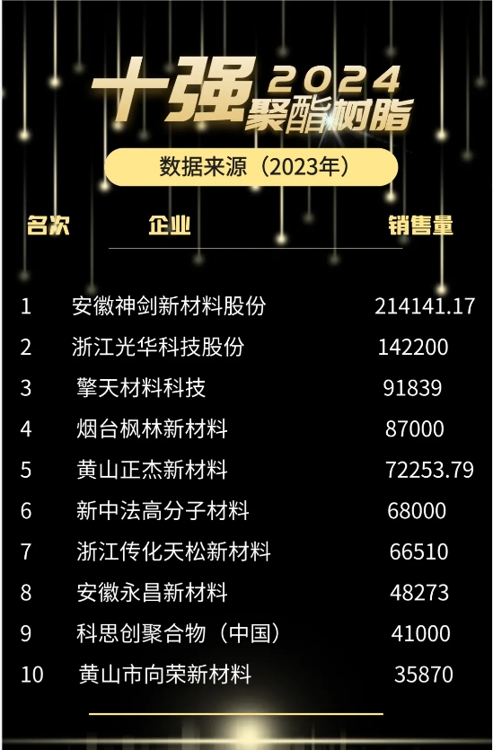 重磅！2024年“粉末聚酯十強(qiáng)”榜單正式出爐