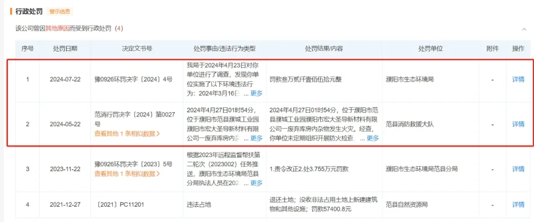 慘！這家TGIC企業(yè)三個月被罰款2次