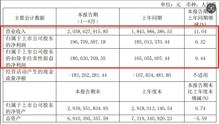 穩(wěn)健增長！擎天材料2024年上半年業(yè)績出爐！